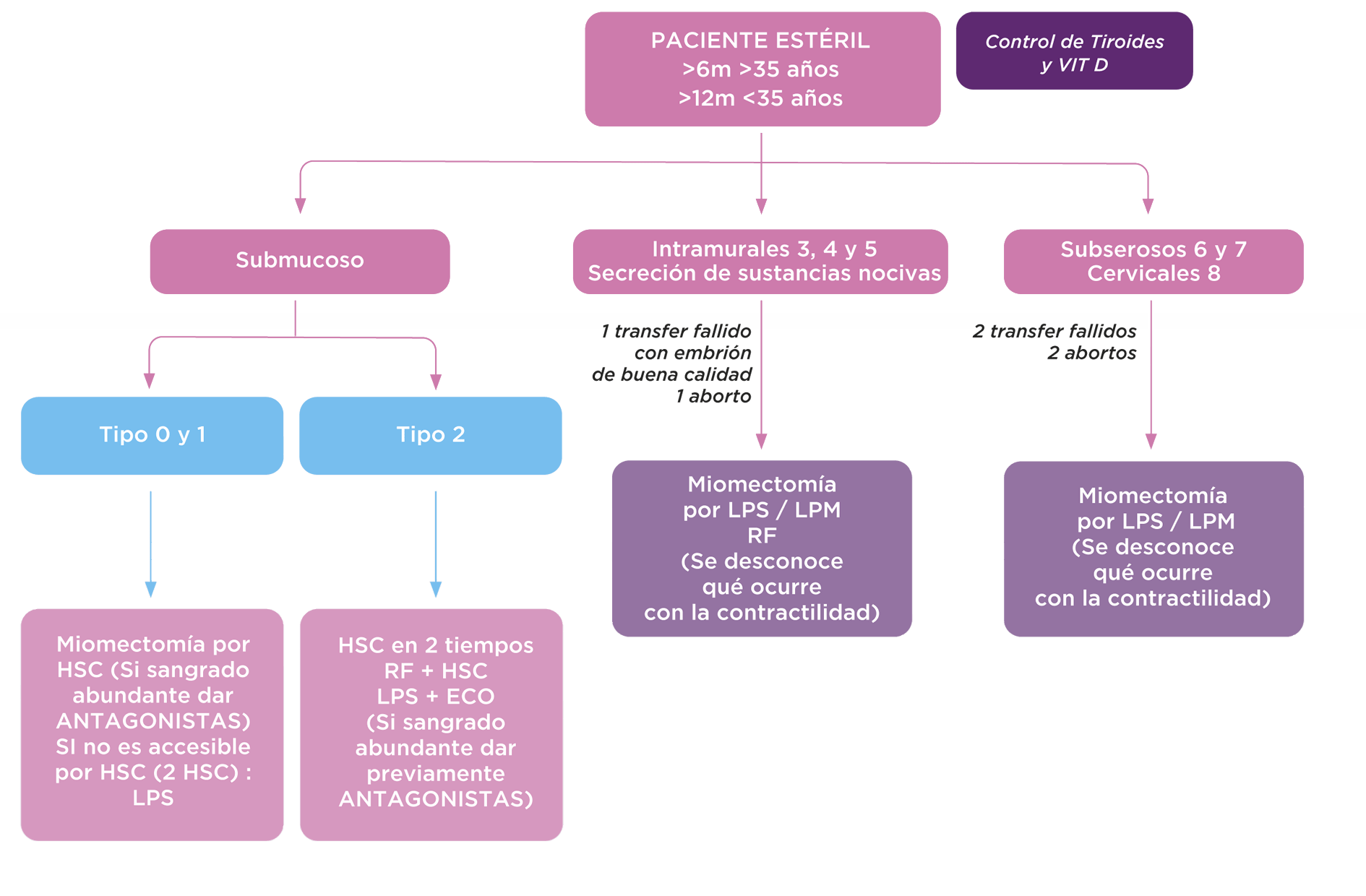 Protocolo Miomas 2025 - Paciente Estéril